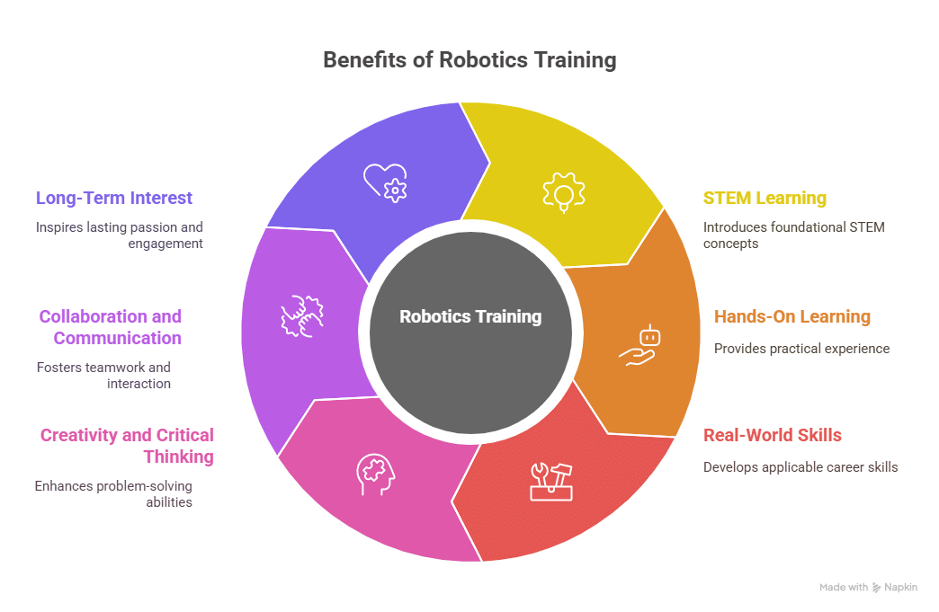 Benefits of Learning Robotics – Elysium Embedded School