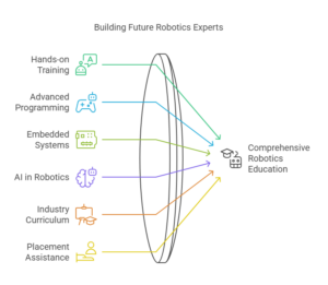 Best Robotics Course In Madurai 2025 – Master Robotics At Elysium Embedded School 1 Robotics Course In Madurai