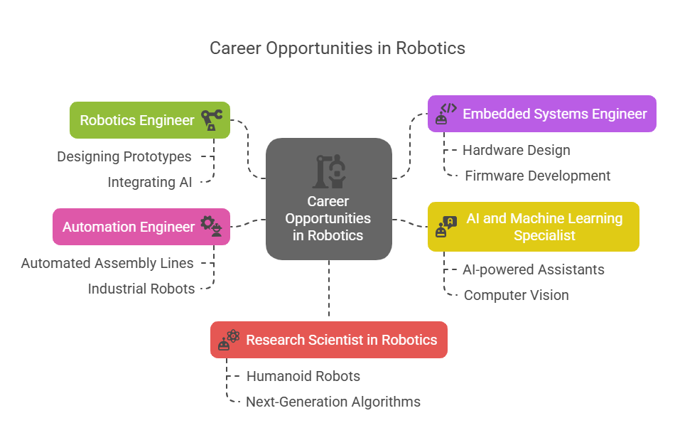 Robotics Courses