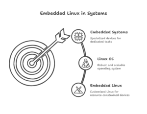 Master Embedded Linux Course