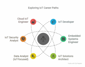 Iot Course For Beginners