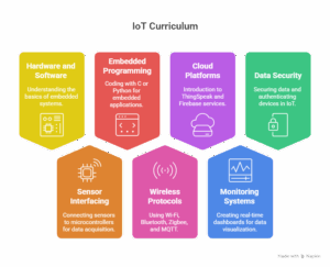 Iot Training Curriculam
