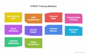 Stm Microcontroller Training Course