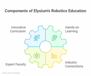 Best Online Robotics Course