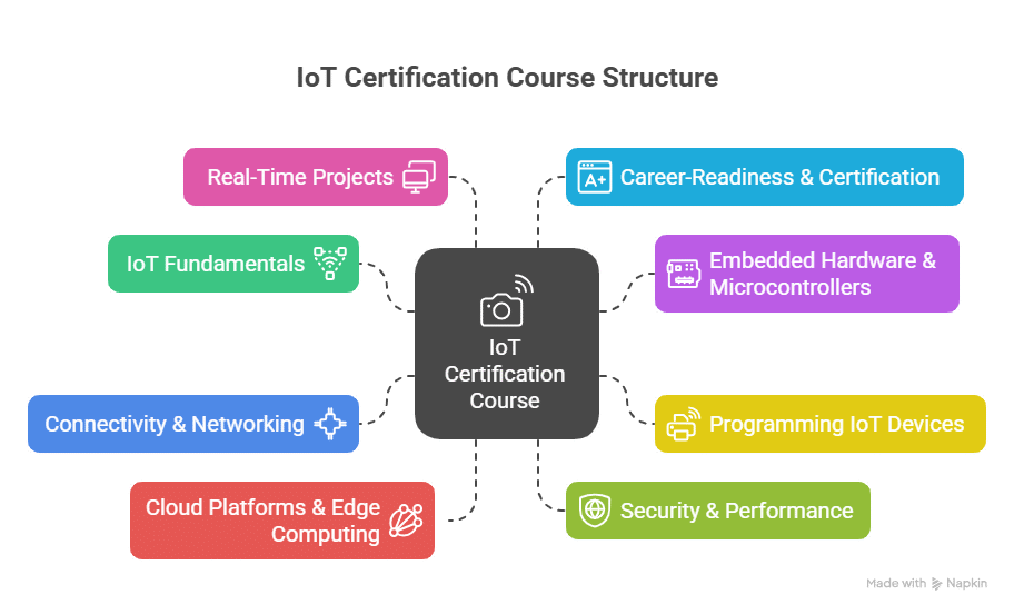 Best IoT Certification Course To Build Smart Careers [2025]