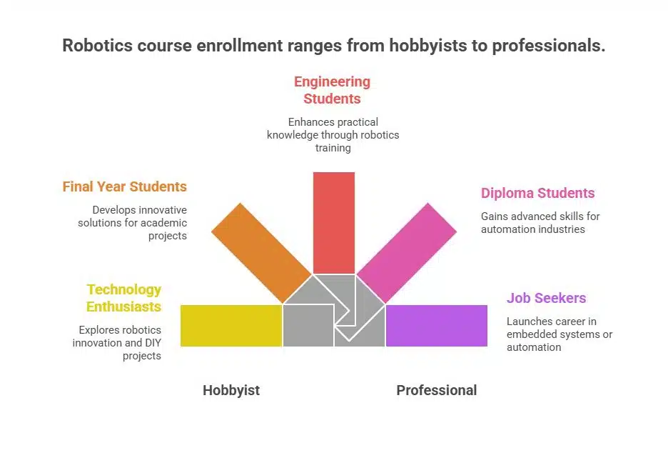 Robotics Course Enrollment